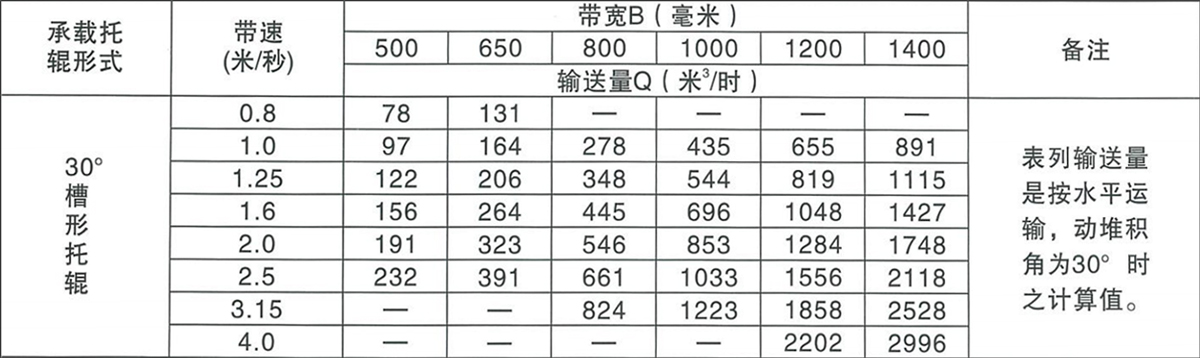 DT75帶式輸送機(jī)帶寬與輸送量參數(shù)表