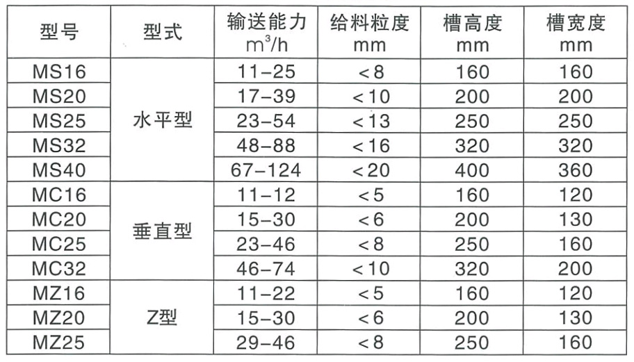 埋刮板運輸機規格及參數表